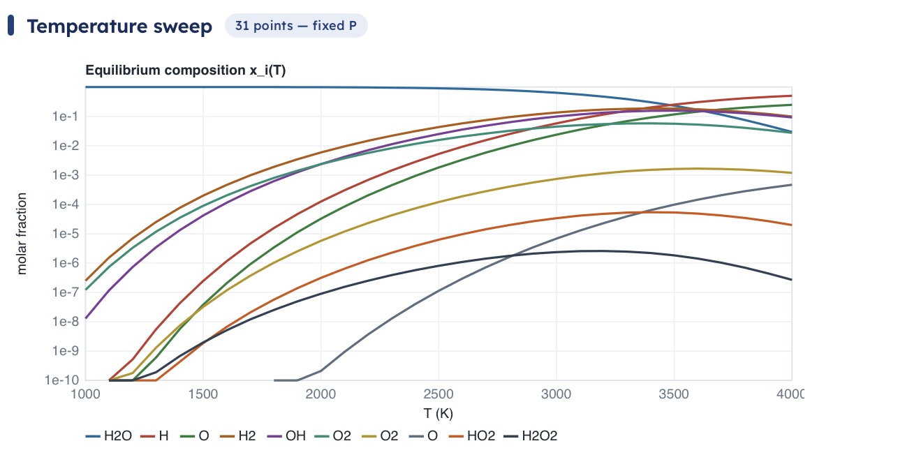 Equilibrium composition versus temperature